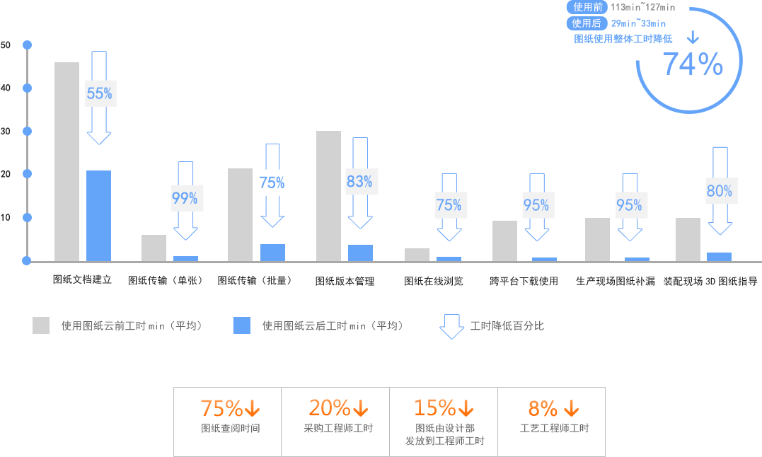 圖紙管理使用前后效率提升