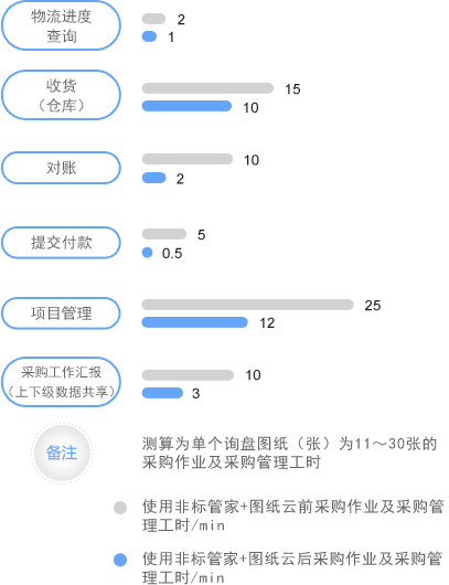 圖紙管理對非標采購效率提升