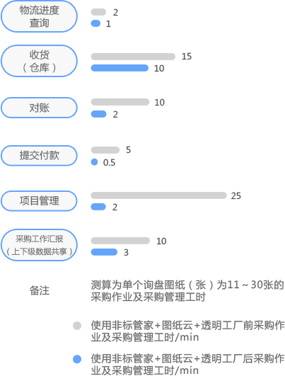 圖紙管理對非標采購效率提升