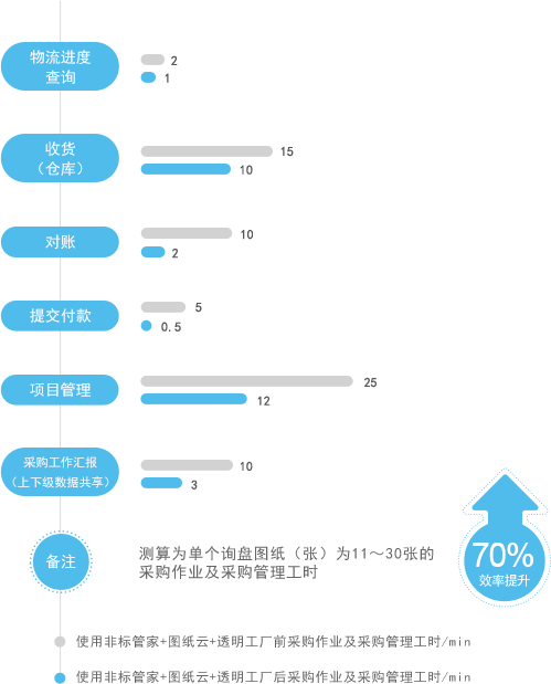 使用透明工廠生產(chǎn)管理系統(tǒng)前后非標(biāo)采購(gòu)效率對(duì)比圖