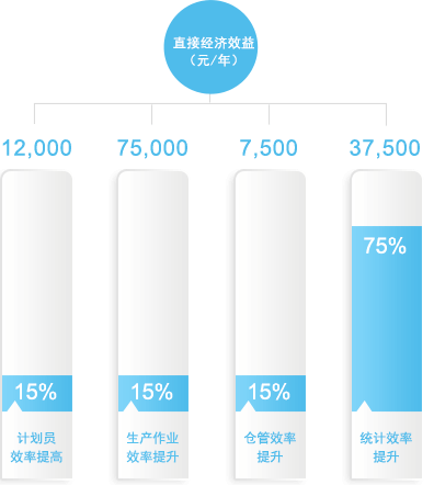 透明工廠生產(chǎn)管理帶來(lái)的直接經(jīng)濟(jì)收益