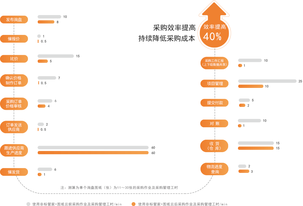 采購(gòu)效率提高 持續(xù)降低采購(gòu)成本