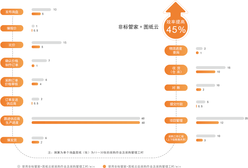 非標(biāo)采購(gòu)效率提升對(duì)比