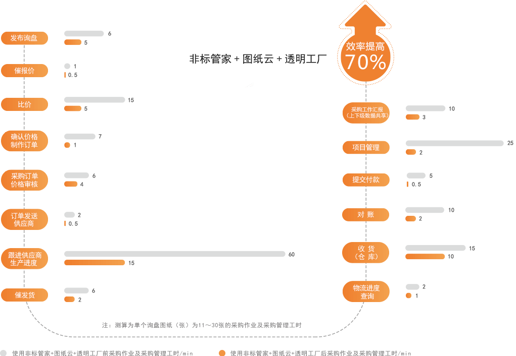 非標(biāo)采購(gòu)效率提升對(duì)比