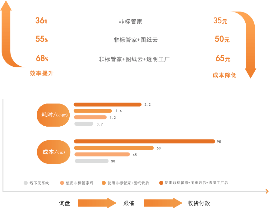 10個(gè)零件的非標(biāo)采購(gòu)效率