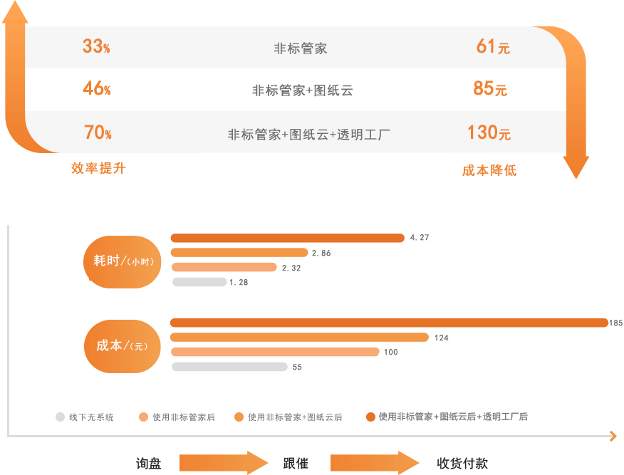 30個(gè)零件的非標(biāo)采購(gòu)效率